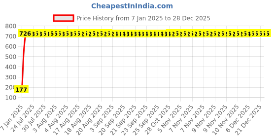 moglix.com AOW 5 SMD (Green) LED Parking Bulb Pilot Light/License Plate car Lights for Ford Escort (PAIR/DC-12V) aow Price History Graph from 7 Jan 2025 to 28 Dec 2025