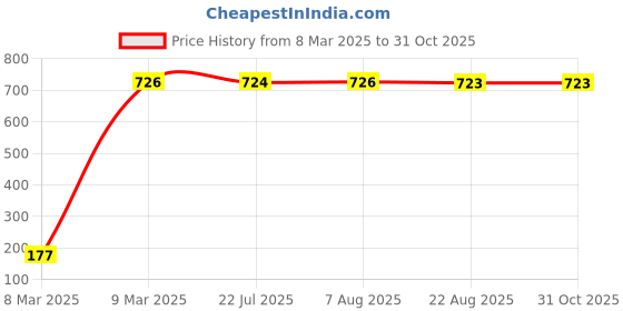 moglix.com AOW 5 SMD (Green) LED Parking Bulb Pilot Light/License Plate car Lights for Ford Figo Aspire (PAIR/DC-12V) aow Price History Graph from 8 Mar 2025 to 30 Oct 2025