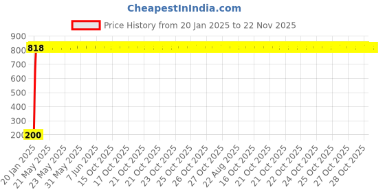 moglix.com AOW 5 SMD (Green) LED Parking Bulb Pilot Light/License Plate car Lights for Ford Fusion (PAIR/DC-12V) aow Price History Graph from 20 Jan 2025 to 22 Nov 2025