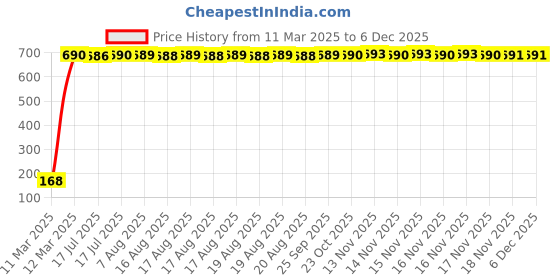 moglix.com AOW 5 SMD (Green) LED Parking Bulb Pilot Light/License Plate car Lights for Honda Accord (PAIR/DC-12V) aow Price History Graph from 11 Mar 2025 to 5 Dec 2025