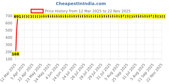 moglix.com AOW 5 SMD (Green) LED Parking Bulb Pilot Light/License Plate car Lights for Hyundai Avante (PAIR/DC-12V) aow Price History Graph from 12 Mar 2025 to 22 Nov 2025