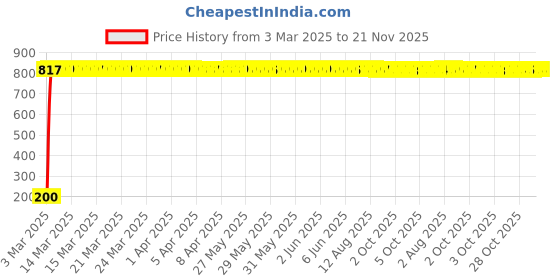 moglix.com AOW 5 SMD (Green) LED Parking Bulb Pilot Light/License Plate car Lights for Mahindra Pantero (PAIR/DC-12V) aow Price History Graph from 3 Mar 2025 to 20 Nov 2025