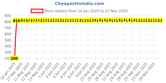 moglix.com AOW 5 SMD (Green) LED Parking Bulb Pilot Light/License Plate car Lights for Mahindra Reva (PAIR/DC-12V) aow Price History Graph from 14 Jan 2025 to 23 Nov 2025