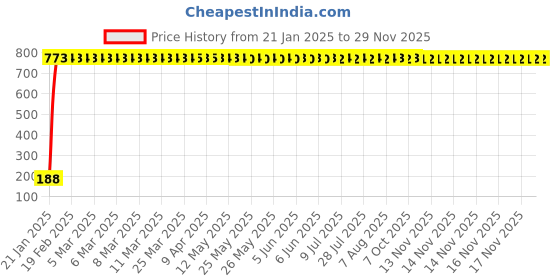 moglix.com AOW 5 SMD (Green) LED Parking Bulb Pilot Light/License Plate car Lights for Mahindra Xcent (PAIR/DC-12V) aow Price History Graph from 21 Jan 2025 to 28 Nov 2025