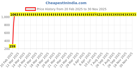 moglix.com AOW 5 SMD (Green) LED Parking Bulb Pilot Light/License Plate car Lights for Maruti Suzuki Alto K10 (PAIR/DC-12V) aow Price History Graph from 20 Feb 2025 to 30 Nov 2025