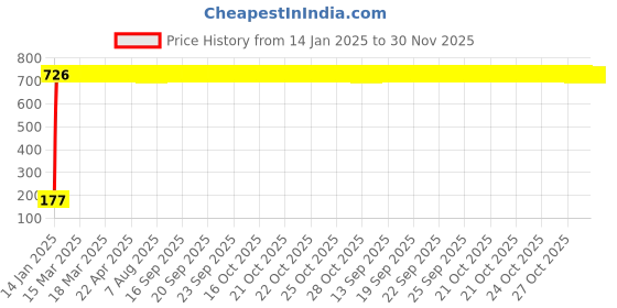 moglix.com AOW 5 SMD (Green) LED Parking Bulb Pilot Light/License Plate car Lights for Maruti Suzuki Celerio (PAIR/DC-12V) aow Price History Graph from 14 Jan 2025 to 30 Nov 2025