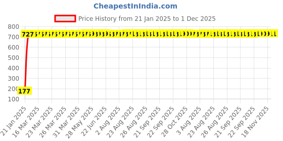 moglix.com AOW 5 SMD (Green) LED Parking Bulb Pilot Light/License Plate car Lights for Maruti Suzuki Cervo (PAIR/DC-12V) aow Price History Graph from 21 Jan 2025 to 1 Dec 2025