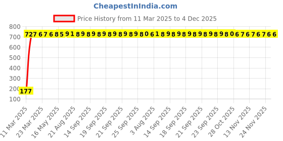 moglix.com AOW 5 SMD (Green) LED Parking Bulb Pilot Light/License Plate car Lights for Maruti Suzuki Ciaz (PAIR/DC-12V) aow Price History Graph from 11 Mar 2025 to 4 Dec 2025