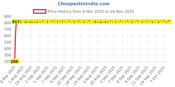 moglix.com AOW 5 SMD (Green) LED Parking Bulb Pilot Light/License Plate car Lights for Maruti Suzuki M800 (PAIR/DC-12V) aow Price History Graph from 8 Mar 2025 to 25 Nov 2025