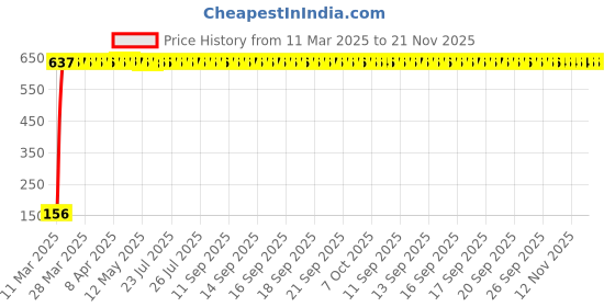 moglix.com AOW 5 SMD (Green) LED Parking Bulb Pilot Light/License Plate car Lights for Maruti Suzuki Swift (PAIR/DC-12V) aow Price History Graph from 11 Mar 2025 to 20 Nov 2025