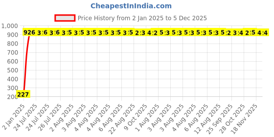 moglix.com AOW 5 SMD (Green) LED Parking Bulb Pilot Light/License Plate car Lights for Maruti Suzuki Versa (PAIR/DC-12V) aow Price History Graph from 2 Jan 2025 to 5 Dec 2025