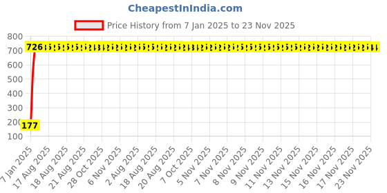 moglix.com AOW 5 SMD (Green) LED Parking Bulb Pilot Light/License Plate car Lights for Mitsubishi Lancer (PAIR/DC-12V) aow Price History Graph from 7 Jan 2025 to 23 Nov 2025