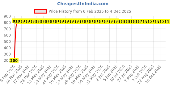 moglix.com AOW 5 SMD (Green) LED Parking Bulb Pilot Light/License Plate car Lights for Mitsubishi Pajero (PAIR/DC-12V) aow Price History Graph from 6 Feb 2025 to 4 Dec 2025