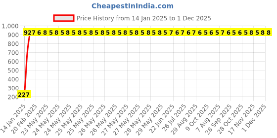 moglix.com AOW 5 SMD (Green) LED Parking Bulb Pilot Light/License Plate car Lights for Nissan Micra Active (PAIR/DC-12V) aow Price History Graph from 14 Jan 2025 to 1 Dec 2025