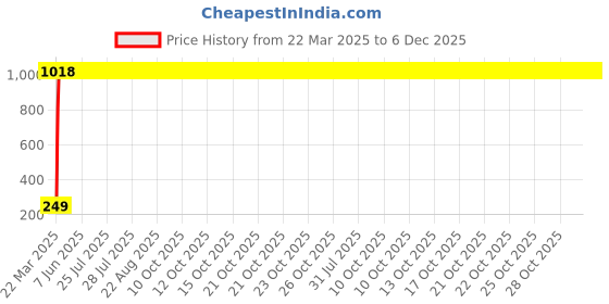 moglix.com AOW 5 SMD (Green) LED Parking Bulb Pilot Light/License Plate car Lights for Nissan Micra (PAIR/DC-12V) aow Price History Graph from 22 Mar 2025 to 5 Dec 2025