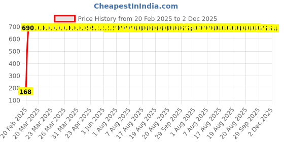 moglix.com AOW 5 SMD (Green) LED Parking Bulb Pilot Light/License Plate car Lights for Nissan Teana (PAIR/DC-12V) aow Price History Graph from 20 Feb 2025 to 2 Dec 2025