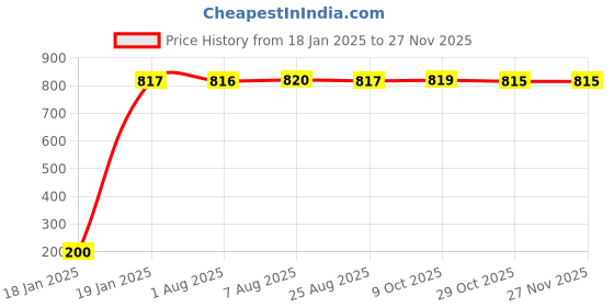 moglix.com AOW 5 SMD (Green) LED Parking Bulb Pilot Light/License Plate car Lights for Skoda Laura (PAIR/DC-12V) aow Price History Graph from 18 Jan 2025 to 25 Nov 2025