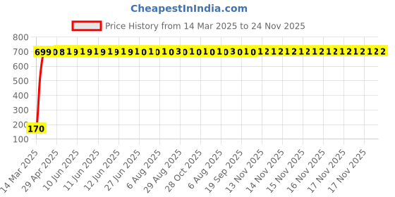 moglix.com AOW 5 SMD (Green) LED Parking Bulb Pilot Light/License Plate car Lights for Skoda Octavia (PAIR/DC-12V) aow Price History Graph from 14 Mar 2025 to 24 Nov 2025
