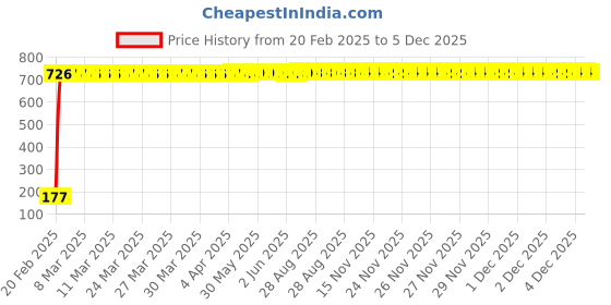 moglix.com AOW 5 SMD (Green) LED Parking Bulb Pilot Light/License Plate car Lights for Tata Indica Xeta (PAIR/DC-12V) aow Price History Graph from 20 Feb 2025 to 5 Dec 2025