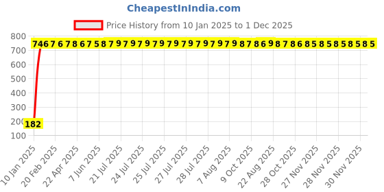 moglix.com AOW 5 SMD (Green) LED Parking Bulb Pilot Light/License Plate car Lights for Tata Sumo Grande (PAIR/DC-12V) aow Price History Graph from 10 Jan 2025 to 30 Nov 2025