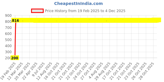 moglix.com AOW 5 SMD (Green) LED Parking Bulb Pilot Light/License Plate car Lights for Toyota Innova (PAIR/DC-12V) aow Price History Graph from 19 Feb 2025 to 4 Dec 2025
