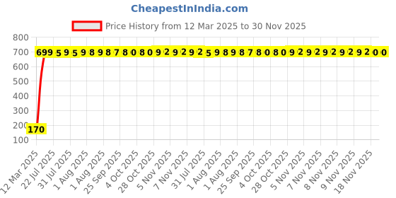 moglix.com AOW 5 SMD (Green) LED Parking Bulb Pilot Light/License Plate car Lights for Volkswagen Grand Vitara (PAIR/DC-12V) aow Price History Graph from 12 Mar 2025 to 30 Nov 2025