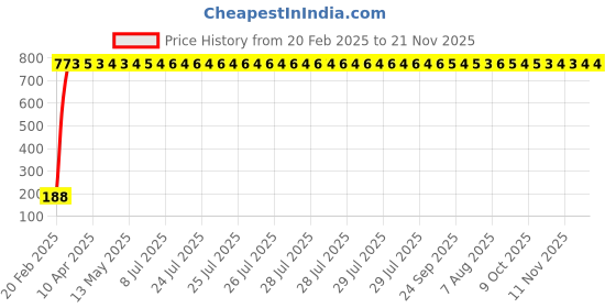 moglix.com AOW 5 SMD (Green) LED Parking Bulb Pilot Light/License Plate car Lights for Volkswagen Passat (PAIR/DC-12V) aow Price History Graph from 20 Feb 2025 to 20 Nov 2025