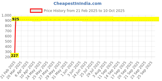 moglix.com AOW 5 SMD LED (White) Parking Bulbs for Bajaj Discover 125m (PAIR/DC-12V) aow Price History Graph from 21 Feb 2025 to 9 Oct 2025