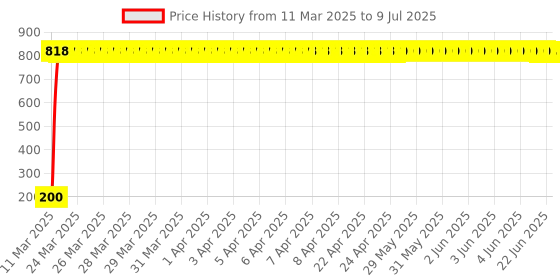 moglix.com AOW 5 SMD LED (White) Parking Bulbs for Bajaj Discover (PAIR/DC-12V) aow Price History Graph from 11 Mar 2025 to 9 Jul 2025