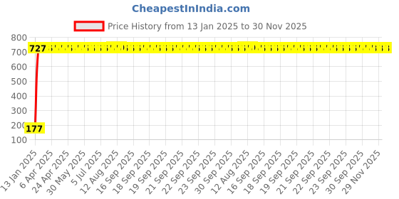 moglix.com AOW 5 SMD LED (White) Parking Bulbs for Bajaj Discovery Sport (PAIR/DC-12V) aow Price History Graph from 13 Jan 2025 to 30 Nov 2025