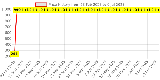 moglix.com AOW 5 SMD LED (White) Parking Bulbs for Bajaj Platina 125 (PAIR/DC-12V) aow Price History Graph from 23 Feb 2025 to 9 Jul 2025