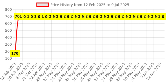 moglix.com AOW 5 SMD LED (White) Parking Bulbs for Bajaj Platina (PAIR/DC-12V) aow Price History Graph from 12 Feb 2025 to 9 Jul 2025