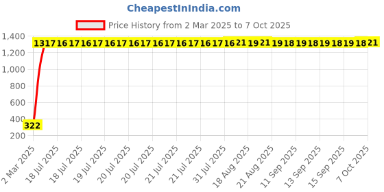 moglix.com AOW 5 SMD LED (White) Parking Bulbs for Bajaj Pulsar 150 DTS-i (PAIR/DC-12V) aow Price History Graph from 2 Mar 2025 to 7 Oct 2025