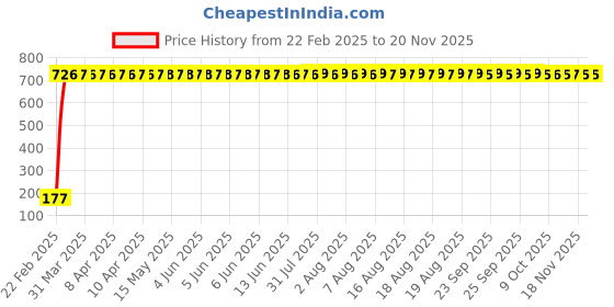 moglix.com AOW 5 SMD LED (White) Parking Bulbs for Bajaj XCD 125 (PAIR/DC-12V) aow Price History Graph from 22 Feb 2025 to 19 Nov 2025