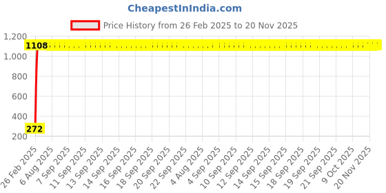 moglix.com AOW 5 SMD LED (White) Parking Bulbs for Hero Splendor Plus (PAIR/DC-12V) aow Price History Graph from 26 Feb 2025 to 20 Nov 2025