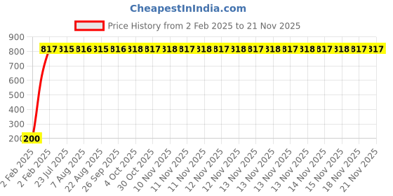 moglix.com AOW 5 SMD LED (White) Parking Bulbs for Hero Splendor Pro (PAIR/DC-12V) aow Price History Graph from 2 Feb 2025 to 20 Nov 2025