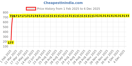 moglix.com AOW 5 SMD LED (White) Parking Bulbs for Hero Xtreme (PAIR/DC-12V) aow Price History Graph from 1 Feb 2025 to 6 Dec 2025