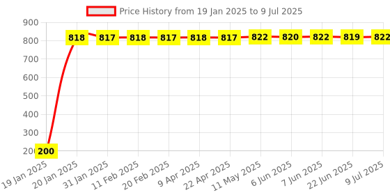 moglix.com AOW 5 SMD LED (White) Parking Bulbs for Honda Activa 3G (PAIR/DC-12V) aow Price History Graph from 19 Jan 2025 to 9 Jul 2025