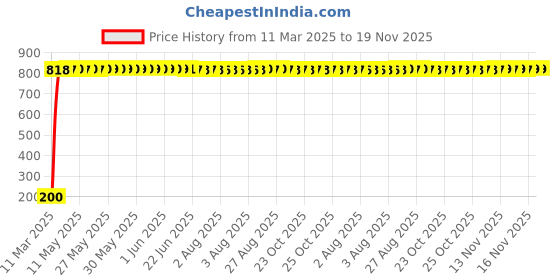moglix.com AOW 5 SMD LED (White) Parking Bulbs for Honda Dream (PAIR/DC-12V) aow Price History Graph from 11 Mar 2025 to 18 Nov 2025