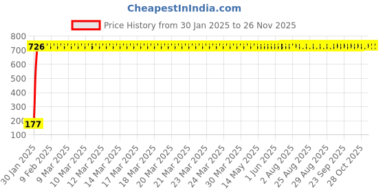 moglix.com AOW 5 SMD LED (White) Parking Bulbs for Yamaha FZ-S (PAIR/DC-12V) aow Price History Graph from 30 Jan 2025 to 24 Nov 2025