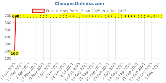 moglix.com AOW 5 SMD (RED) LED Parking Bulb Pilot Light/License Plate car Lights for Chevrolet Captiva (PAIR/DC-12V) aow Price History Graph from 15 Jan 2025 to 30 Nov 2025