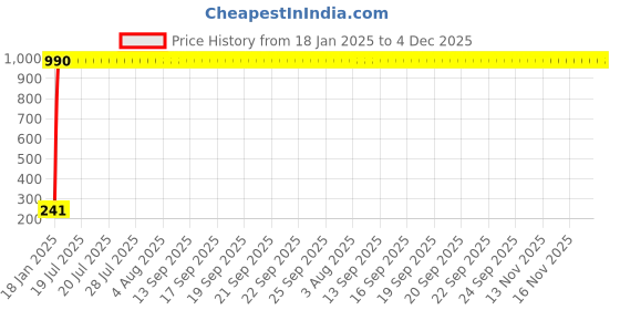 moglix.com AOW 5 SMD (RED) LED Parking Bulb Pilot Light/License Plate car Lights for Chevrolet Optra Magnum (PAIR/DC-12V) aow Price History Graph from 18 Jan 2025 to 4 Dec 2025