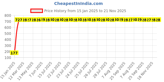 moglix.com AOW 5 SMD (RED) LED Parking Bulb Pilot Light/License Plate car Lights for Chevrolet Tavera (PAIR/DC-12V) aow Price History Graph from 15 Jan 2025 to 20 Nov 2025