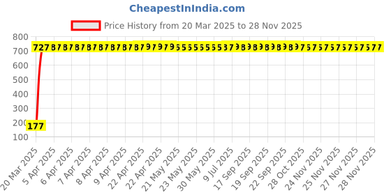 moglix.com AOW 5 SMD (RED) LED Parking Bulb Pilot Light/License Plate car Lights for Daewoo Cielo (PAIR/DC-12V) aow Price History Graph from 20 Mar 2025 to 27 Nov 2025
