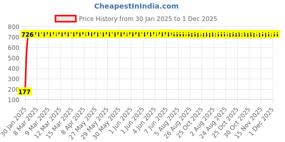 moglix.com AOW 5 SMD (RED) LED Parking Bulb Pilot Light/License Plate car Lights for Ford Escape (PAIR/DC-12V) aow Price History Graph from 30 Jan 2025 to 1 Dec 2025