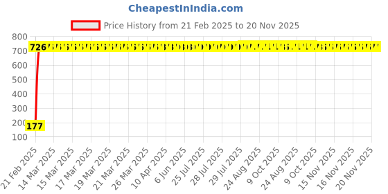 moglix.com AOW 5 SMD (RED) LED Parking Bulb Pilot Light/License Plate car Lights for Ford Fiesta (PAIR/DC-12V) aow Price History Graph from 21 Feb 2025 to 20 Nov 2025
