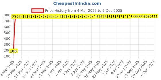 moglix.com AOW 5 SMD (RED) LED Parking Bulb Pilot Light/License Plate car Lights for Ford Ikon (PAIR/DC-12V) aow Price History Graph from 4 Mar 2025 to 5 Dec 2025