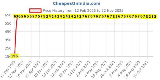 moglix.com AOW 5 SMD (RED) LED Parking Bulb Pilot Light/License Plate car Lights for Honda Accord (PAIR/DC-12V) aow Price History Graph from 12 Feb 2025 to 22 Nov 2025