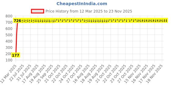 moglix.com AOW 5 SMD (RED) LED Parking Bulb Pilot Light/License Plate car Lights for Honda Mobilio (PAIR/DC-12V) aow Price History Graph from 12 Mar 2025 to 22 Nov 2025