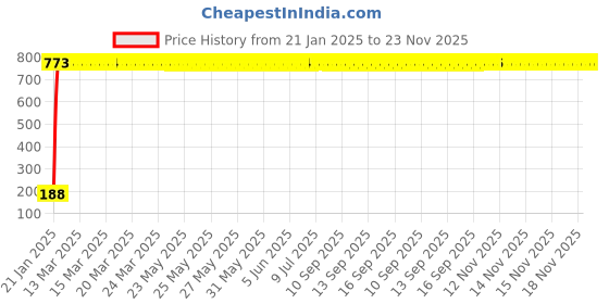 moglix.com AOW 5 SMD (RED) LED Parking Bulb Pilot Light/License Plate car Lights for Hyundai Elite i20 (PAIR/DC-12V) aow Price History Graph from 21 Jan 2025 to 22 Nov 2025